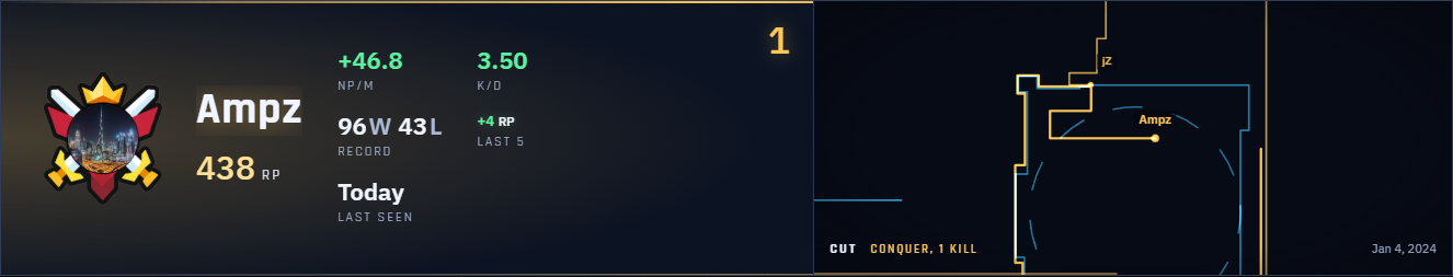 Fortress leaderboard champion row for Ampz, showing the Legend badge, 438 RP, plus 46.8 net points per match, 3.50 K/D, a 96 win 43 loss record, and a highlight reel labelled CUT, CONQUER, 1 KILL
